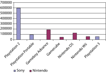Figure 3.9 The market penetration of consoles in Norway on 30.11.2007 (number of units sold).