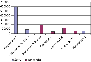 Figure 3.9 The market penetration of consoles in Norway on 30.11.2007 (number of units sold).