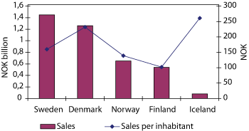 Figure 4.1 Counter sales of video games in the Nordic countries (2006).