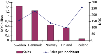 Figure 4.1 Counter sales of video games in the Nordic countries (2006).