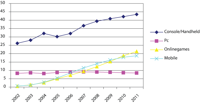 Figure 4.10 Europe (EMEA). The development of the various platforms 2002–2011.