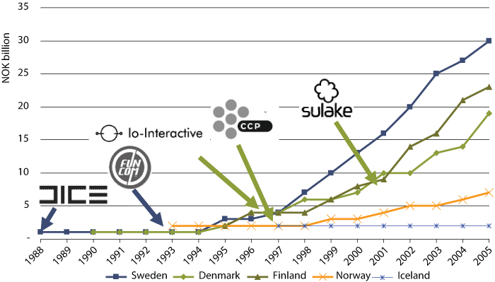 Figure 4.2 Date of establishment of game development companies still operating. Nordic countries.