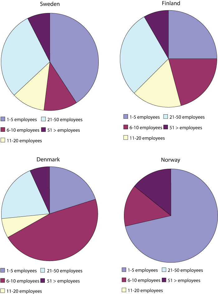 Figure 4.3 The sizes of development companies in the Nordic countries.