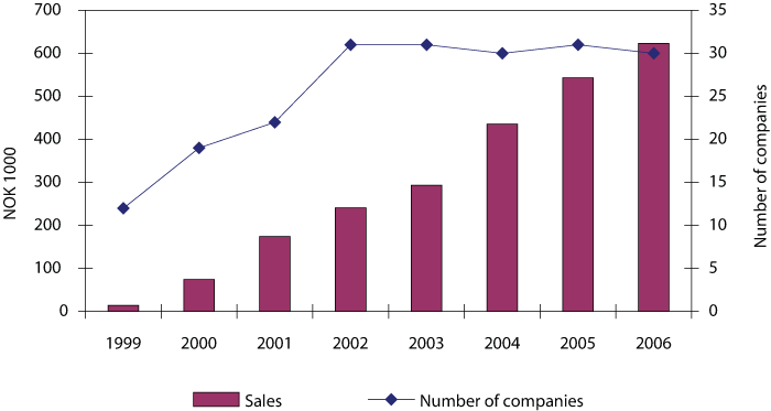 Figure 4.4 Sales and the number of game developers in Sweden.