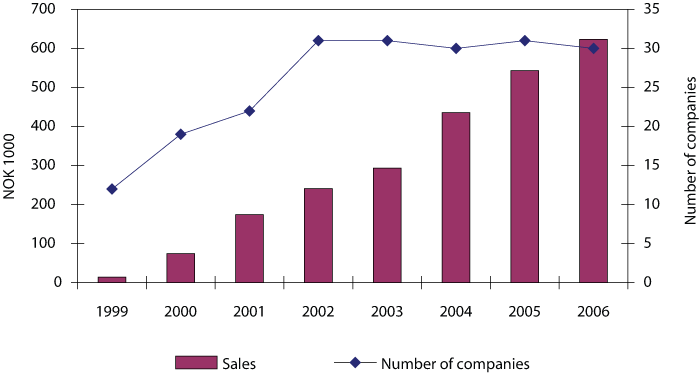 Figure 4.4 Sales and the number of game developers in Sweden.
