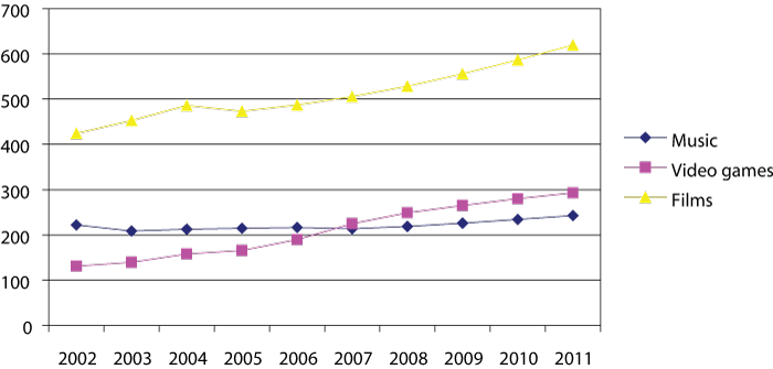 Figure 4.5 Sales of music, video games and films in the international market 2002–2011.