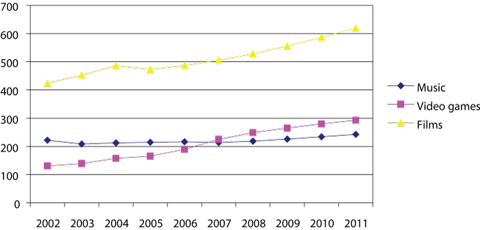 Figure 4.5 Sales of music, video games and films in the international market 2002–2011.