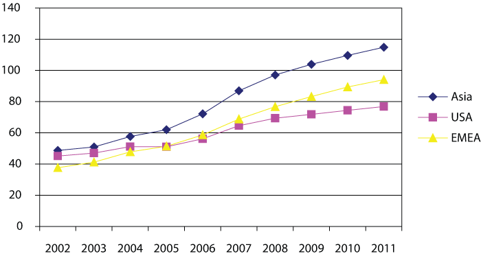 Figure 4.6 Market size and growth distributed by region. Amounts in NOK millions.