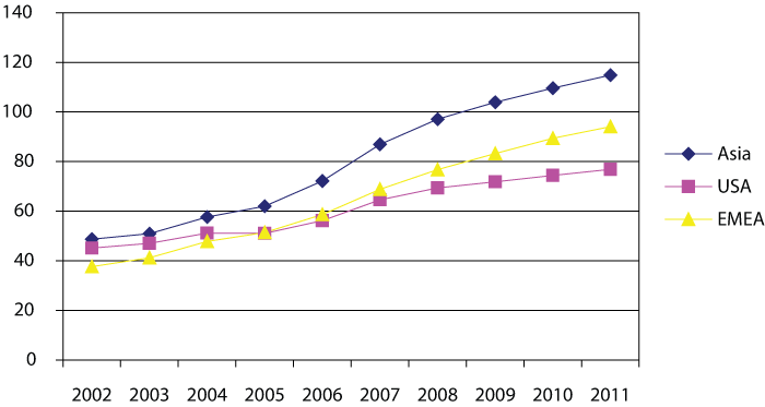 Figure 4.6 Market size and growth distributed by region. Amounts in NOK millions.