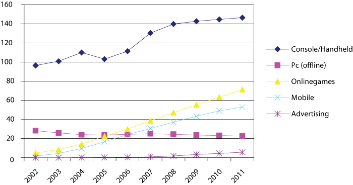 Figure 4.7 International game sales by platform during the period 2002–2011.