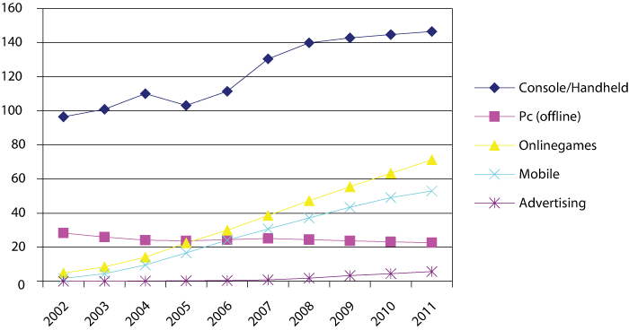 Figure 4.7 International game sales by platform during the period 2002–2011.