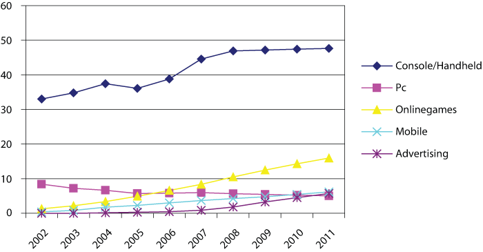 Figure 4.8 The USA. The development of the various platforms 2002–2011.