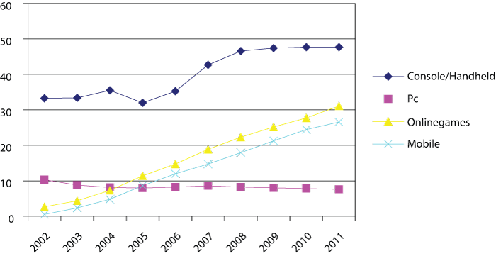 Figure 4.9 Asia-Pacific. The development of the various platforms 2002–2011.