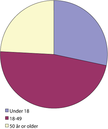 Figure 5.1 Age distribution of video game players.