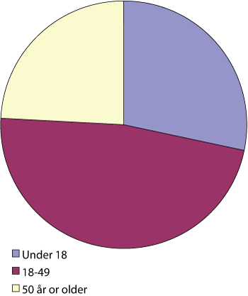 Figure 5.1 Age distribution of video game players.