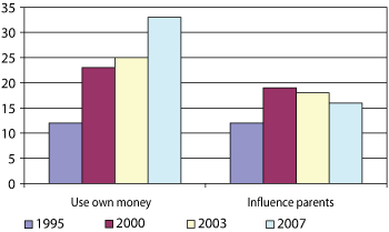 Figure 5.10 Proportion who use money on games/influence their parents to purchase games, 1995–2007. 8–24 years.