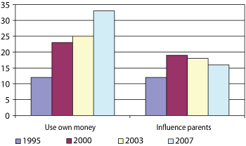 Figure 5.10 Proportion who use money on games/influence their parents to purchase games, 1995–2007. 8–24 years.