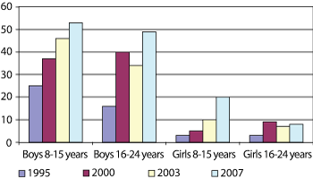 Figure 5.11 Proportion who use their own money on video games, 1995–2007.