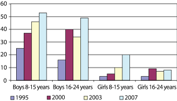 Figure 5.11 Proportion who use their own money on video games, 1995–2007.