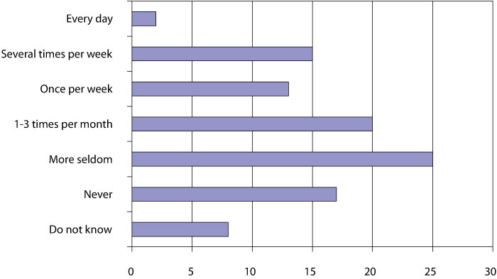 Figure 5.12 How often children play Norwegian games, 5–12 years.