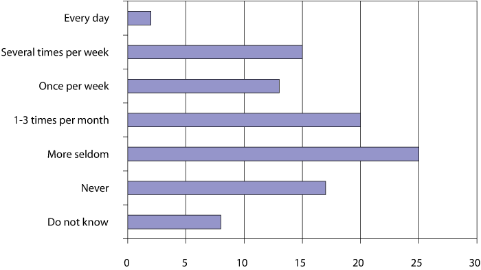 Figure 5.12 How often children play Norwegian games, 5–12 years.