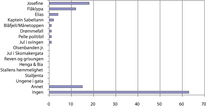 Figure 5.13 Unassisted knowledge of Norwegian video games. Parents.