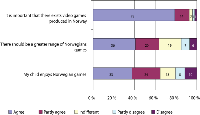 Figure 5.15 Attitudes among parents regarding Norwegian games.