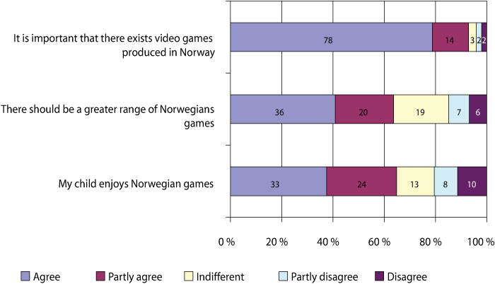Figure 5.15 Attitudes among parents regarding Norwegian games.