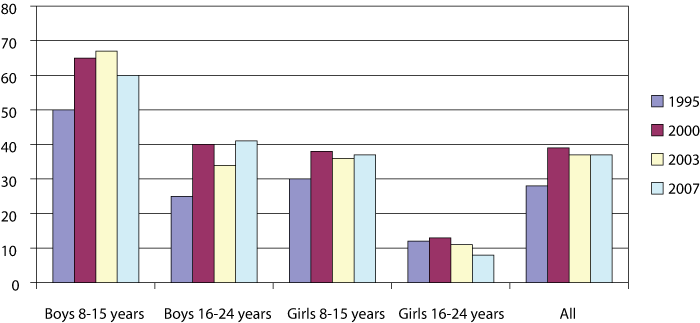 Figure 5.2 Use of video games on a random day 1995–2007. 8–24 years. Expressed as percentages.