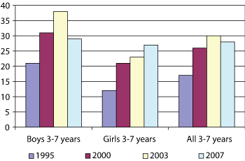 Figure 5.3 Use of video games on a random day 1995–2007. Children 3–7 years. Expressed as percentages.