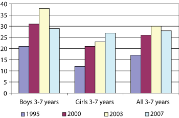 Figure 5.3 Use of video games on a random day 1995–2007. Children 3–7 years. Expressed as percentages.