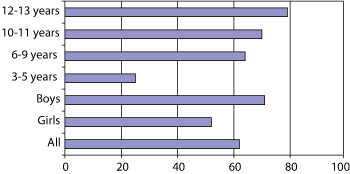 Figure 5.4 Proportion who have played electronic games on a random day in 2007. Expressed as percentages.
