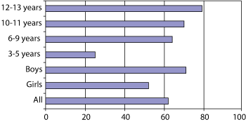 Figure 5.4 Proportion who have played electronic games on a random day in 2007. Expressed as percentages.