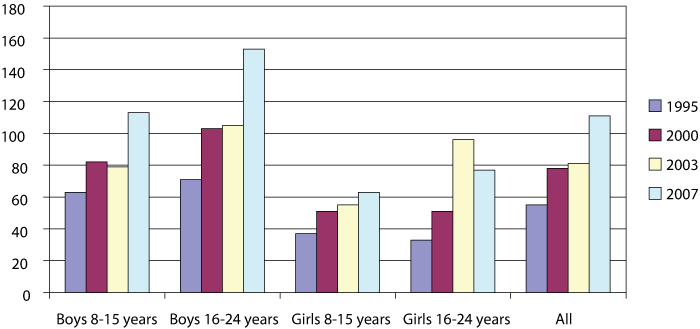 Figure 5.5 Time spent on video games on a random day, 1995–2007. Average time in minutes among those who used the medium. 8–24 years.
