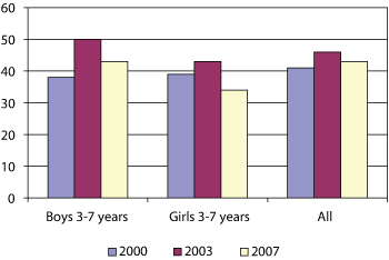 Figure 5.6 The number of minutes used on video games. Children 3–7 years.