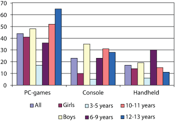 Figure 5.7 Proportion who have used the various platforms on a random day 2007 (percentage).