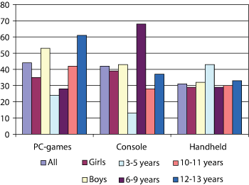 Figure 5.8 Time consumption of the various platforms distributed by age and gender 2007.