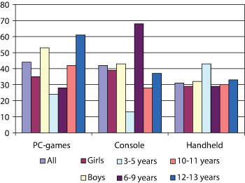 Figure 5.8 Time consumption of the various platforms distributed by age and gender 2007.