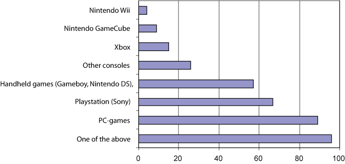 Figure 5.9 Access to video games equipment in the home 2007. Children 3–13 years.