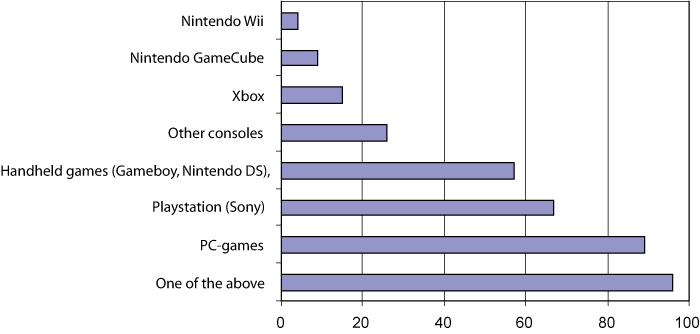 Figure 5.9 Access to video games equipment in the home 2007. Children 3–13 years.