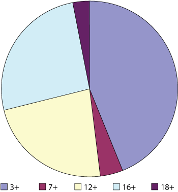 Figure 8.2 Distribution of age classifications during the period 2003–2007.