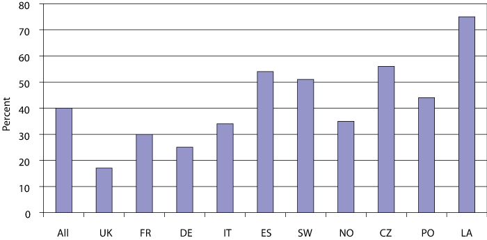 Figure 8.5 Proportion of active players who have owned illegal copies.