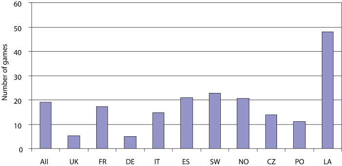 Figure 8.6 The number of illegally copied games – among those who have such games.
