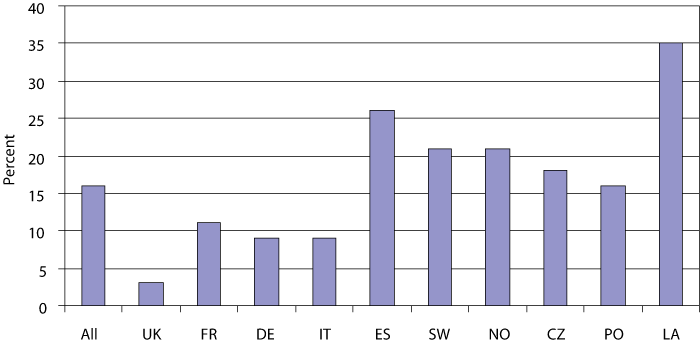 Figure 8.7 Proportion who have illegally copied games themselves.