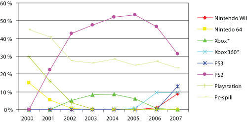 Figur 3.8 Markedsandel ulike plattformer 2000–2007.