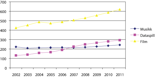 Figur 4.5 Omsetning av musikk, dataspill og film i det internasjonale markedet 2002–2011.
