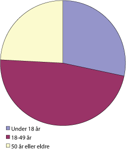 Figur 5.1 Aldersfordeling blant dem som spiller dataspill.