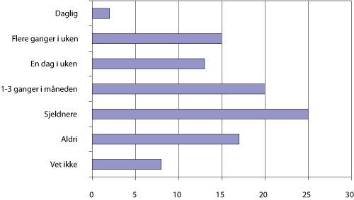 Figur 5.12 Hvor ofte barn spiller norske spill, 5-12 år.