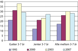 Figur 5.3 Bruk av dataspill en tilfeldig dag 
 1995–2007. Barn 3-7 år. Andel i prosent.