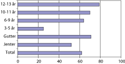 Figur 5.4 Andel som har spilt elektroniske spill en tilfeldig dag 2007. Andel i prosent.